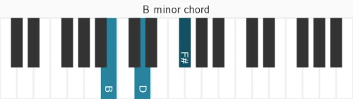Piano voicing of chord B m